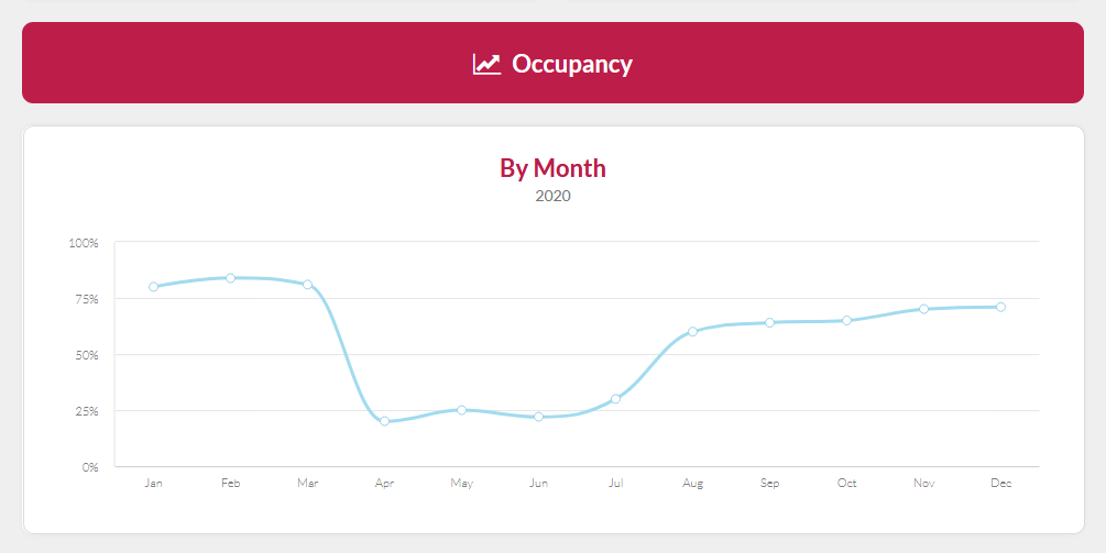 Occupancy by month