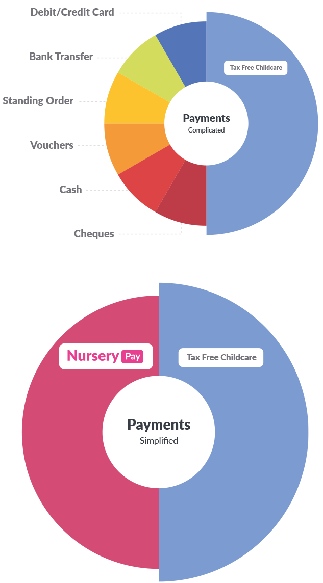 Current payments compared with Nursery Pay