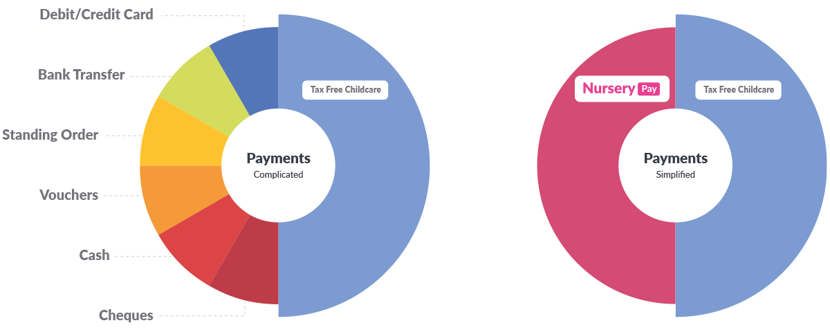 Current payments compared with Nursery Pay